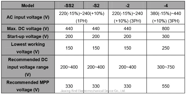 China Solar Pump Inverter in Thailand Solar Inverter VFD Power Inverters AC Drive